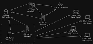 AVEVA System Platform: Redundancy post image